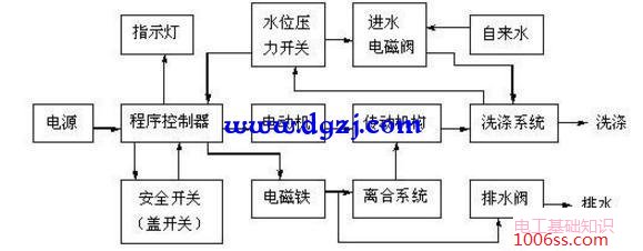 全自动洗衣机工作原理图解