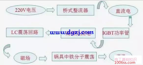 电磁炉工作原理图_电磁炉电路各模块原理图解