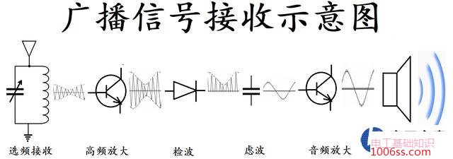 收音机工作原理_收音机工作原理框图_收音机接收信号原理图