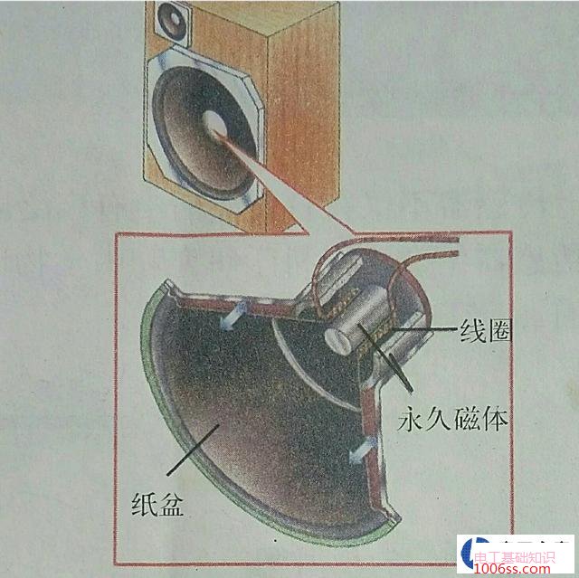 动圈式话筒的工作原理图解