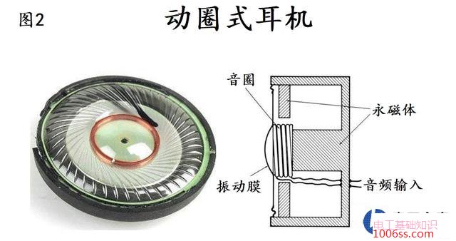 耳机是怎样把电流变成声音的?原理是什么