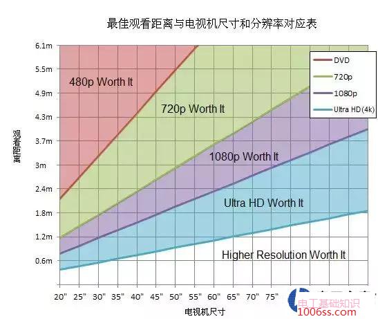 电视机尺寸和分辨率的选择及最佳观看距离