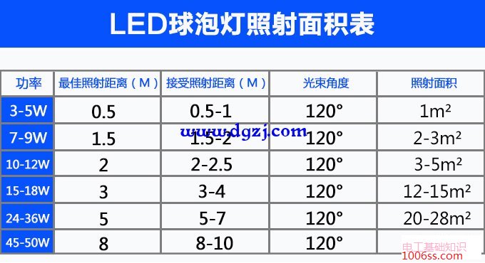 家用led灯泡一般多少瓦_led灯泡家用几瓦合适