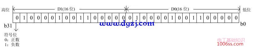 PLC中的位、字、双字以及位、字的构造