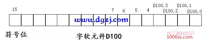 PLC中的位、字、双字以及位、字的构造