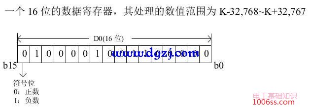 PLC中的位、字、双字以及位、字的构造
