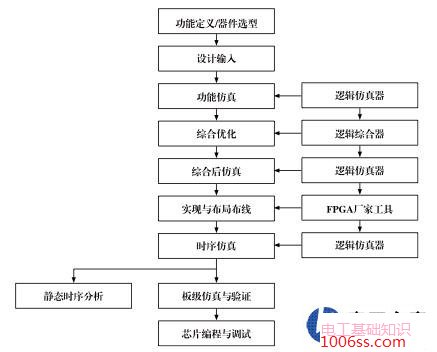 CPLD,FPGA,单片机概念的区别及编程环境及编程语言