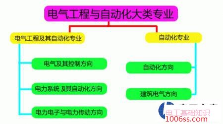 电气工程及自动化专业就业方向