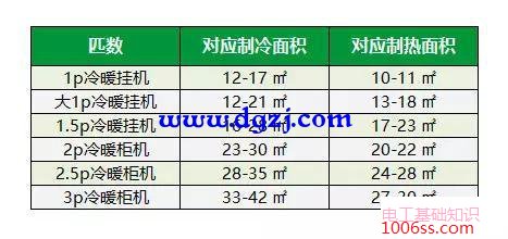 1.5匹空调功率是多少?1.5匹空调耗电量是多少