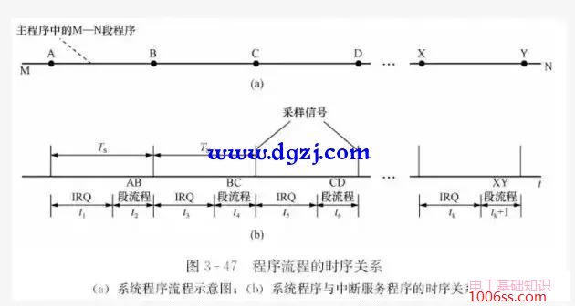 微机电流保护程序流程图