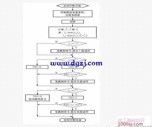 微机电流保护程序流程图