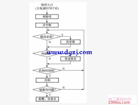 微机电流保护程序流程图