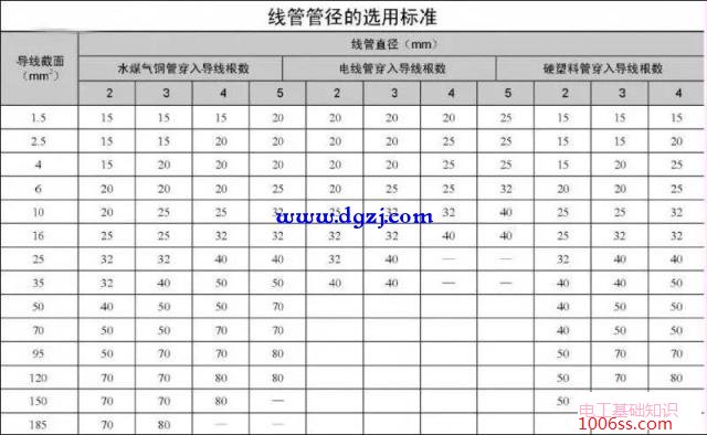 电线穿管线管管径的要求