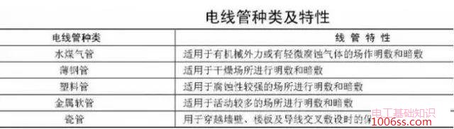 电线穿管线管管径的要求