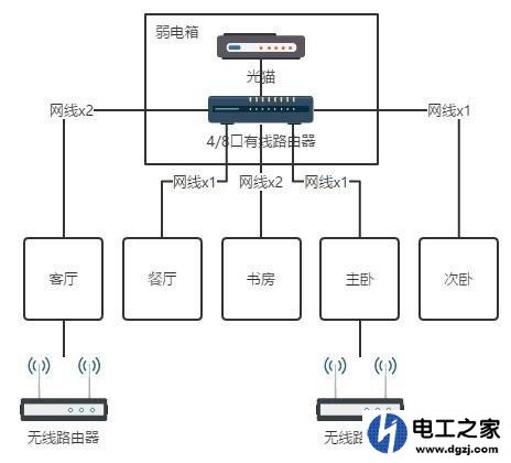 新房的网络布线如何规划?怎样布置新房的网线