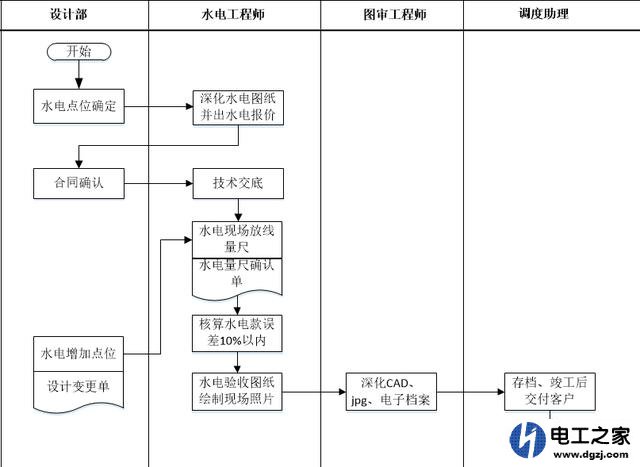 家装电路图的绘制及施工流程