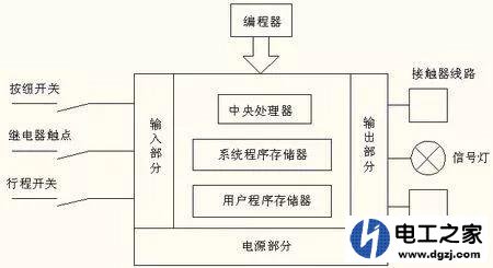 要解PLC的题要有足够的逻辑思维