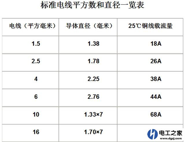 家装家用电器电线的选择