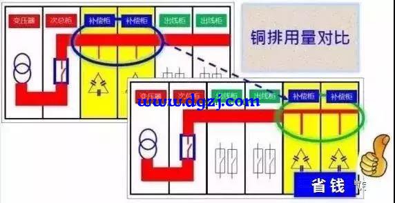 电工老师傅教你安装低压补偿柜哪个位置好