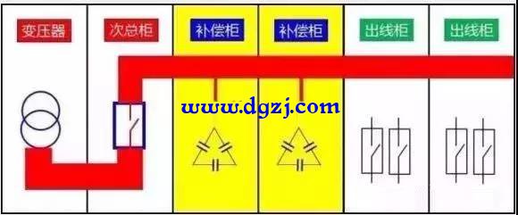 电工老师傅教你安装低压补偿柜哪个位置好