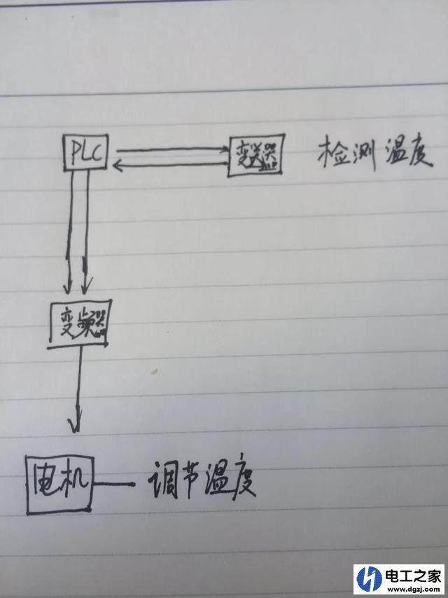 如何实现三菱PLC通过温度调节电机转速