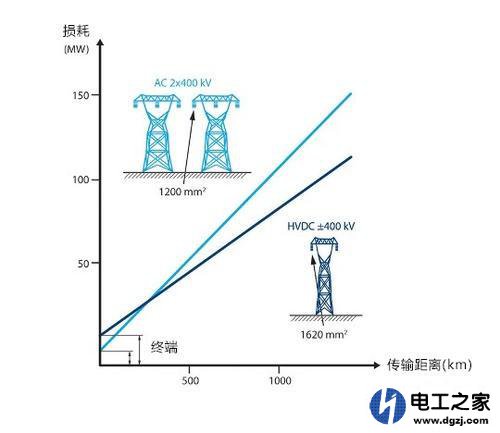 交流电传输损耗大还是直流电损耗大