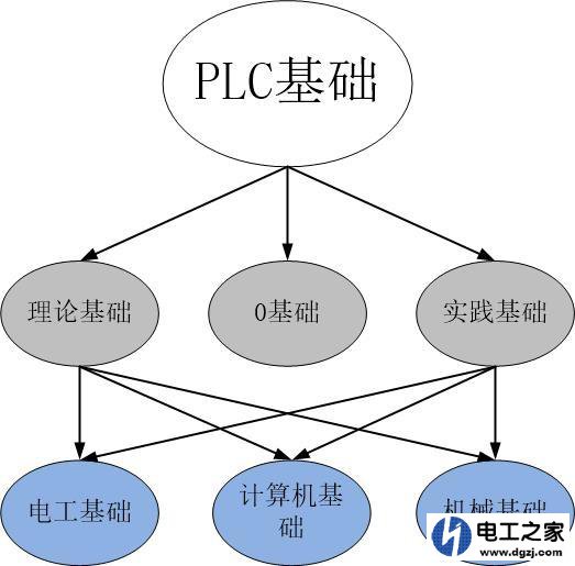 学好plc需要什么基础知识