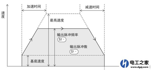 三菱plc定位指令加减速时间以及最高速度等参数如何确定