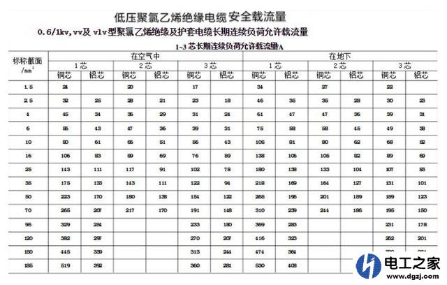 如何选择电缆大小