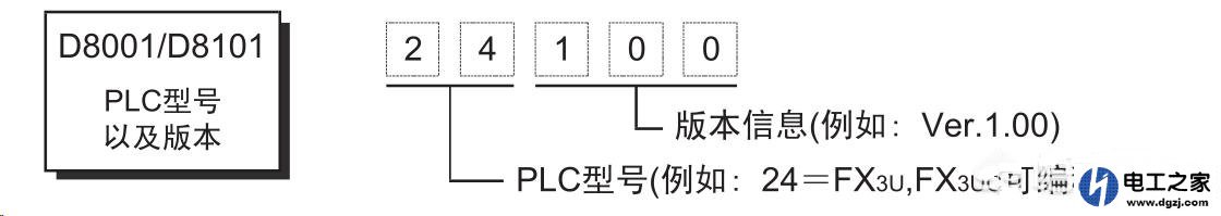 更换设备plc需要注意的情况