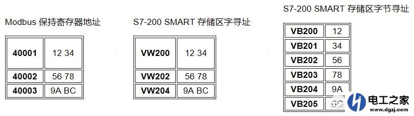 西门子s7-200smart如何使用Modbus通讯