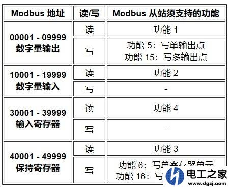 西门子s7-200smart如何使用Modbus通讯