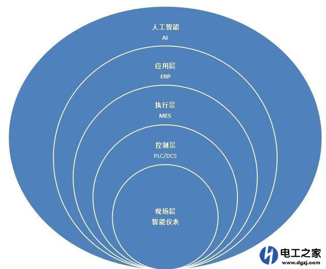 plc会被AI取代吗?工控plc与人工智能AI的区别