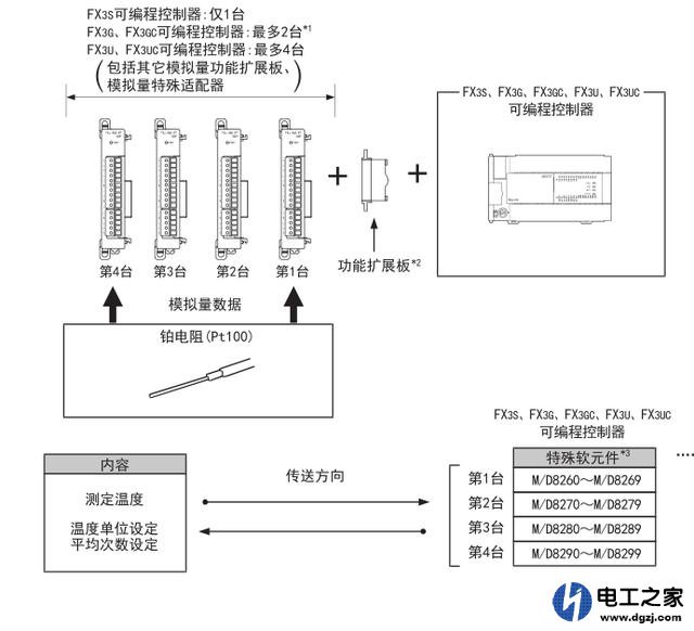 plc模拟量温度控制说明