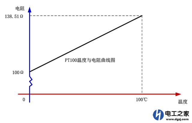 plc模拟量温度控制说明