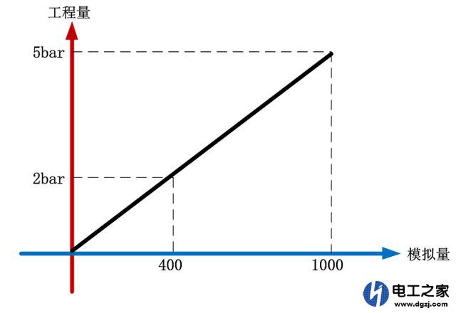 模拟量信号值怎么转换成工程量值