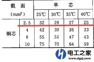2.5平方电线能承受20A电流吗