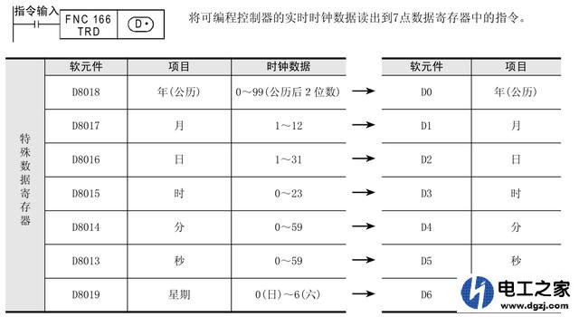 三菱plc时间的使用和校正方法