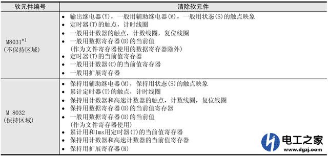 三菱3UPLC和维纶TK6070触摸屏重新开机会丢失数据怎么处理