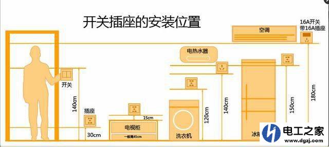 马桶边留插座应该多高?其它插座应该留多高