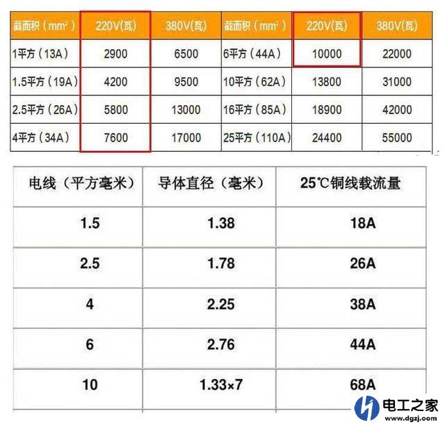 家装电路主线多少平方线为好