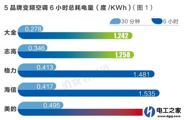 1.5匹空调10个小时消电多少度