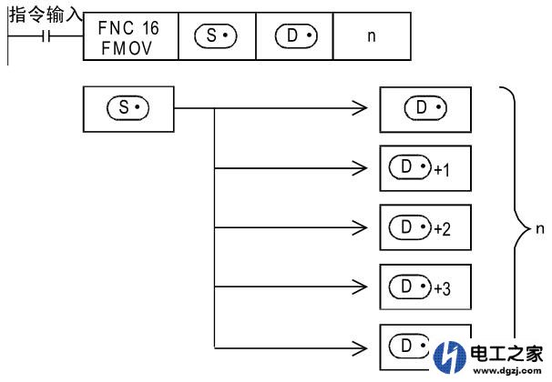 三菱plc编程中的MOV,BMOV,FMOV有什么区别?如何使用