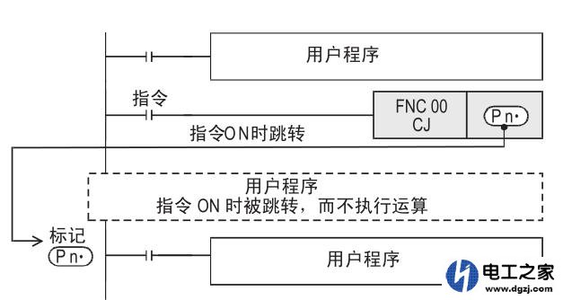 三菱plc跳转指令CJ和子程序调用指令CALL的区别