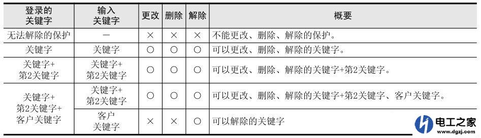 如何对plc进行关键字的设定