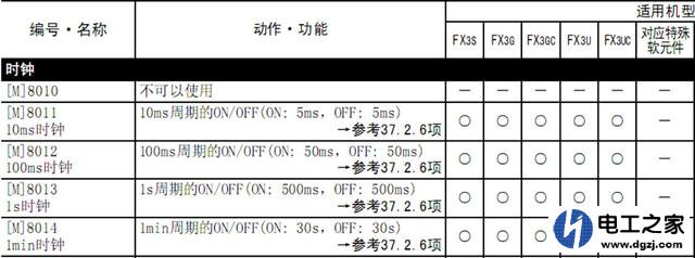 m8011的功能是什么?怎么使用