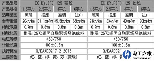 辐照电线与普通电线的区别