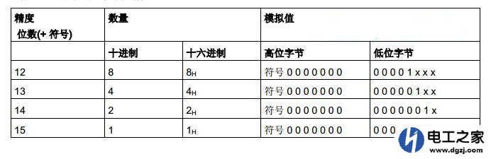 PLC模拟量模块A/D转换精度和读到的数值有关系吗