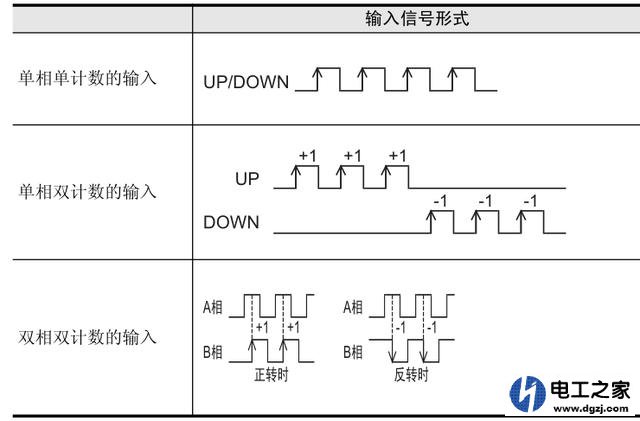 plc如何处理编码器的信号