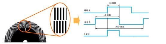 s7-1200如何通过编码器测量直流电机转速